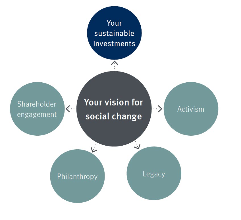 Your vision for social change